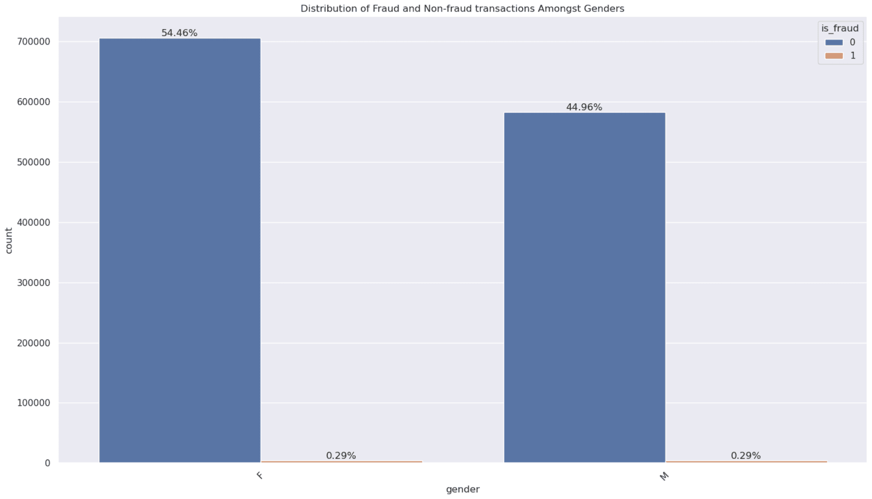 Skewed Distributions Code Output