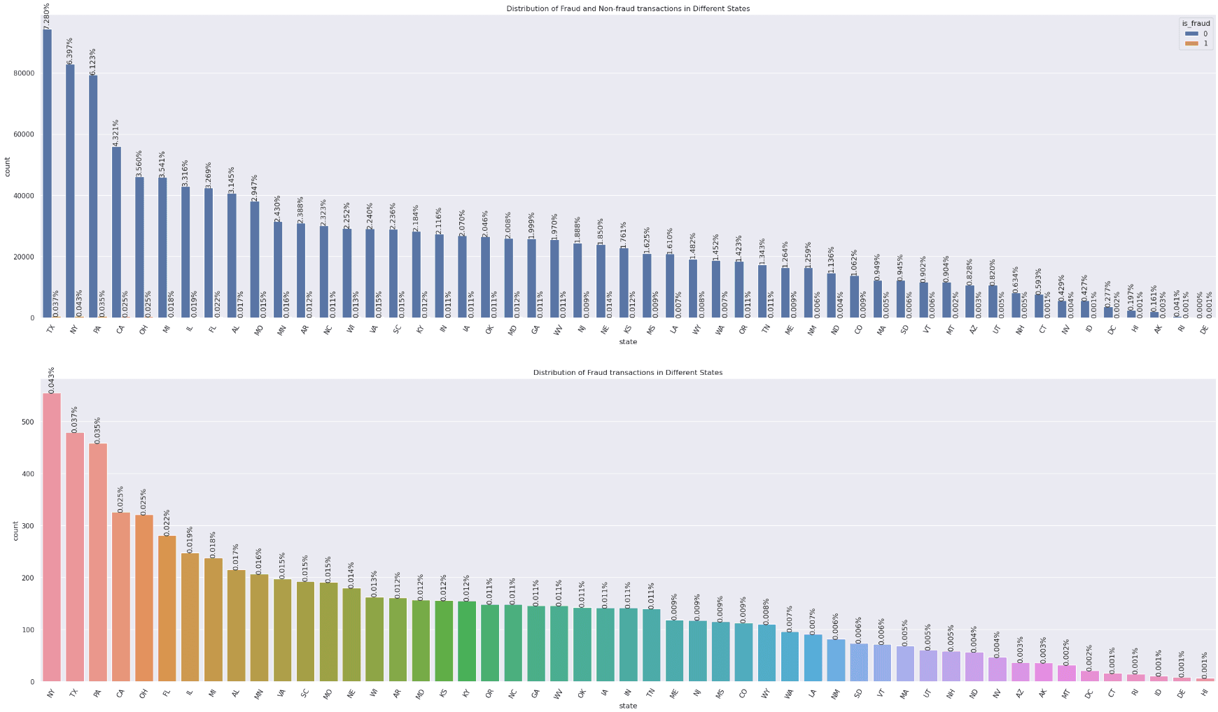 Skewed Distributions Code Output