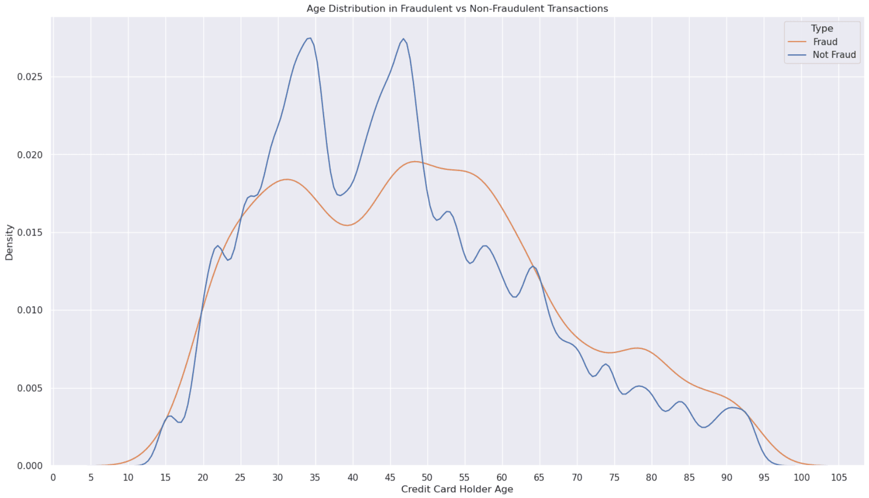 Skewed Distributions Code Output