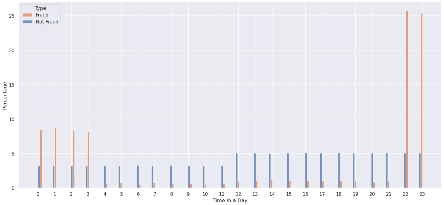 Skewed Distributions Code Output