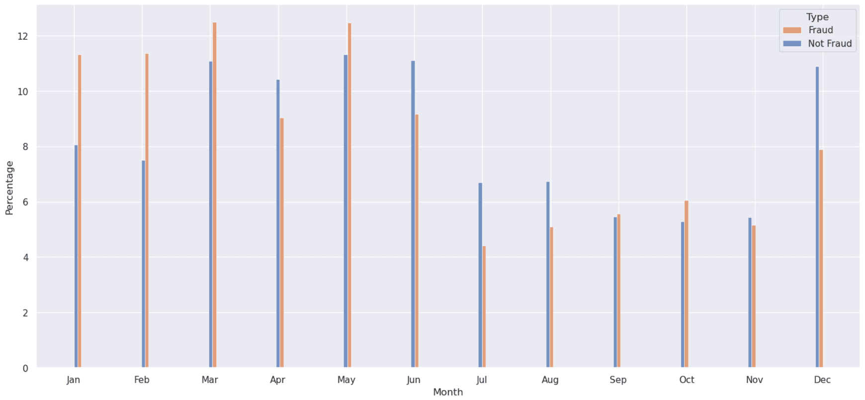Skewed Distributions Code Output