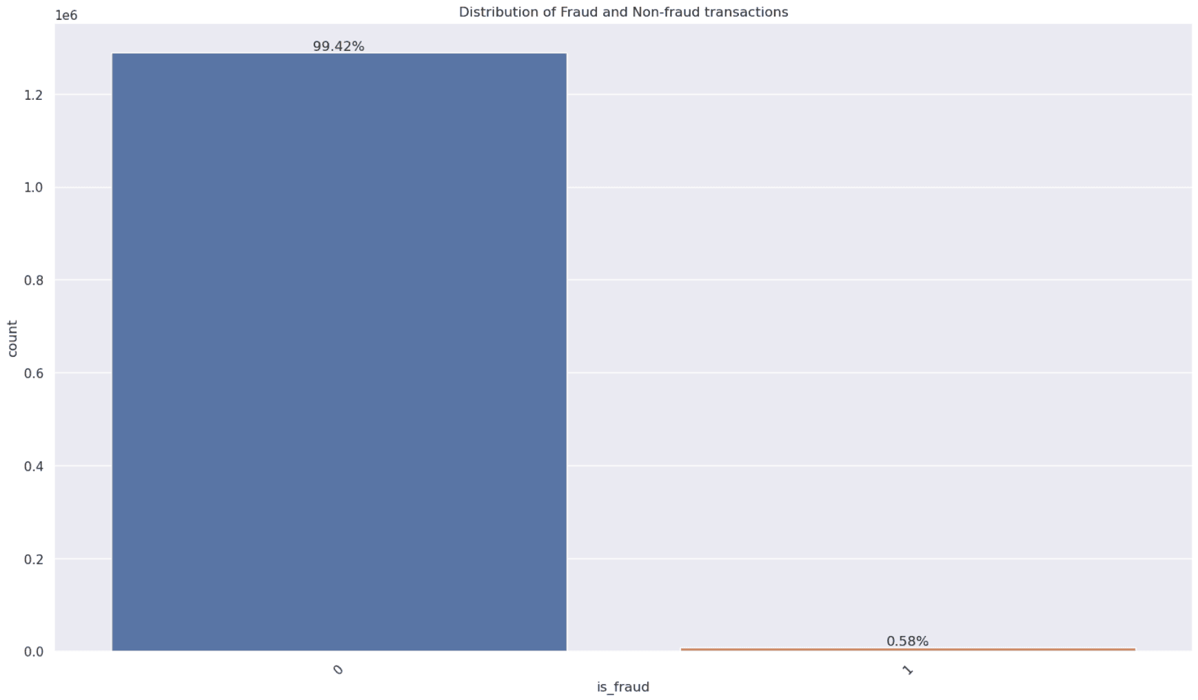 Skewed Distributions Code Output