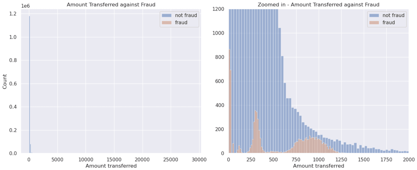 Skewed Distributions Code Output