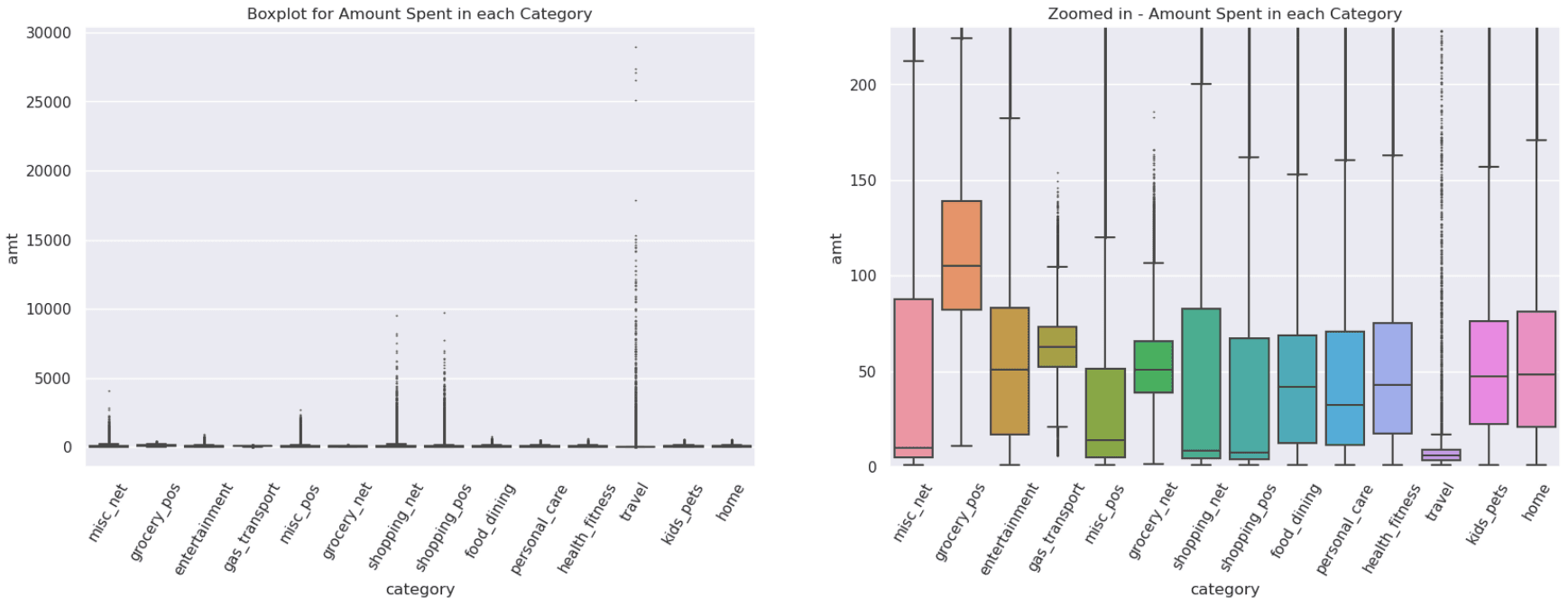Category Transactions Code Output