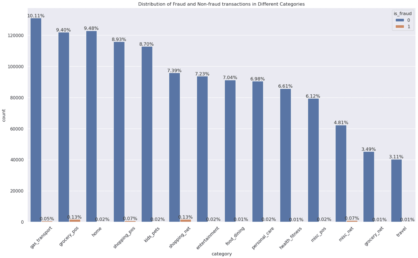 Skewed Distributions Code Output