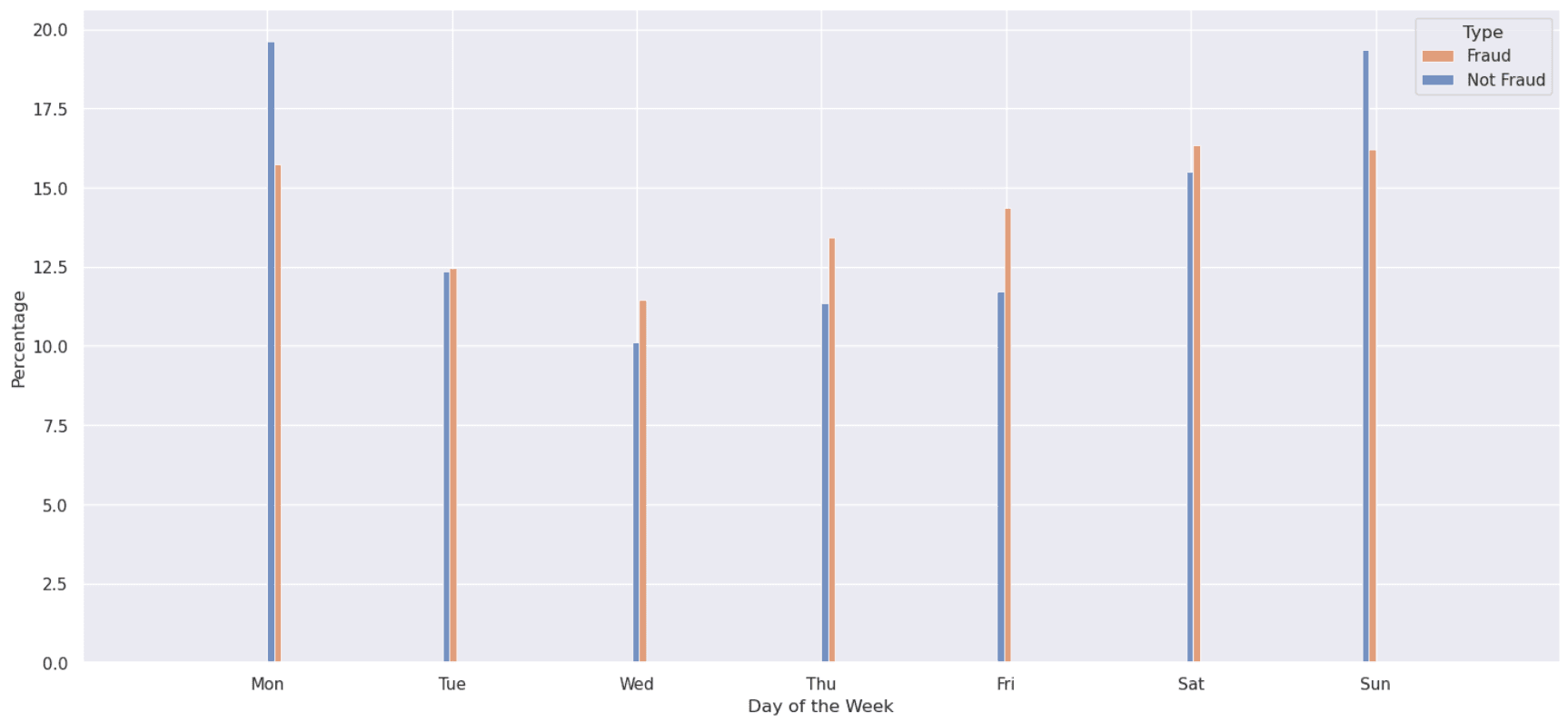 Skewed Distributions Code Output