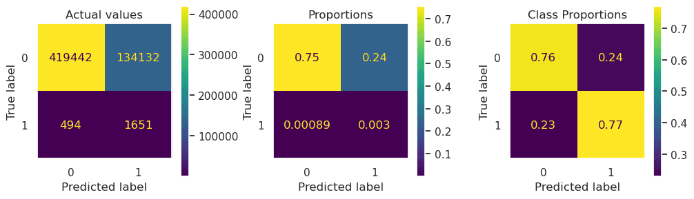 K-Nearest-Neighbors Undersampled Confusion Matrixes