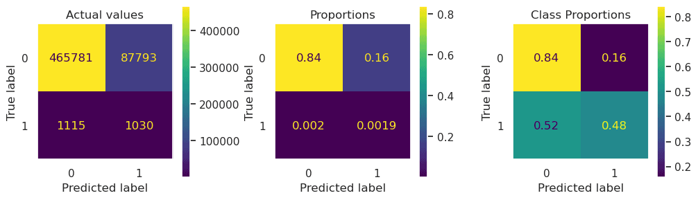 K-Nearest-Neighbors Oversampled Confusion Matrixes