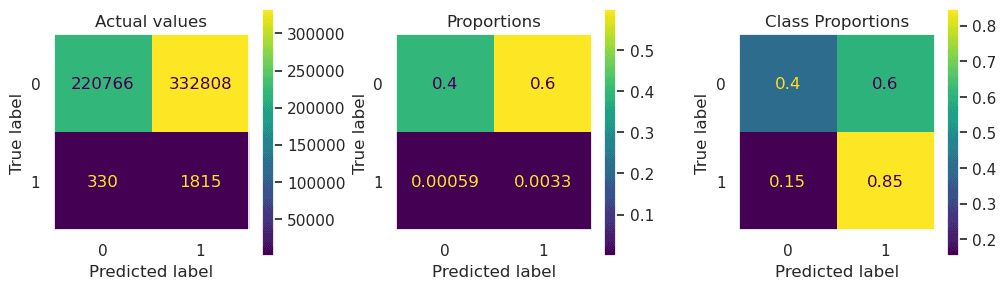 Logistic Regression Undersampled Confusion Matrixes