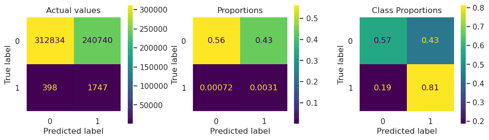 Neural Network Undersampled Confusion Matrixes