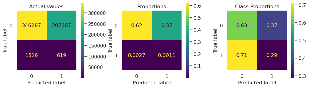 Neural Network Oversampled Confusion Matrixes