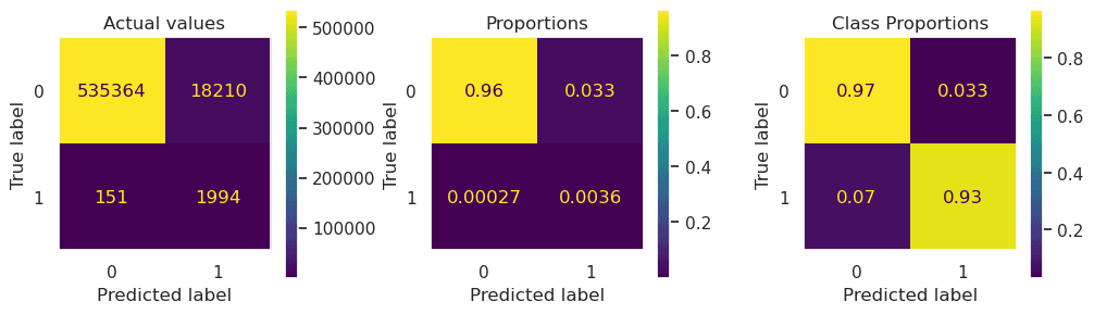 Random Forest Undersampled Confusion Matrixes