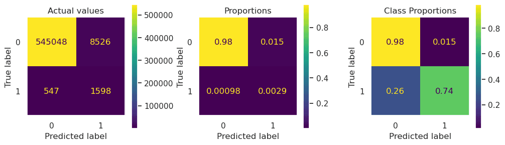 Random Forest Oversampled Confusion Matrixes
