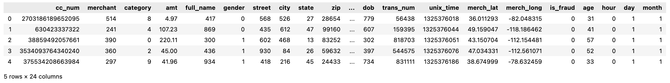 Table with first and last names merged
