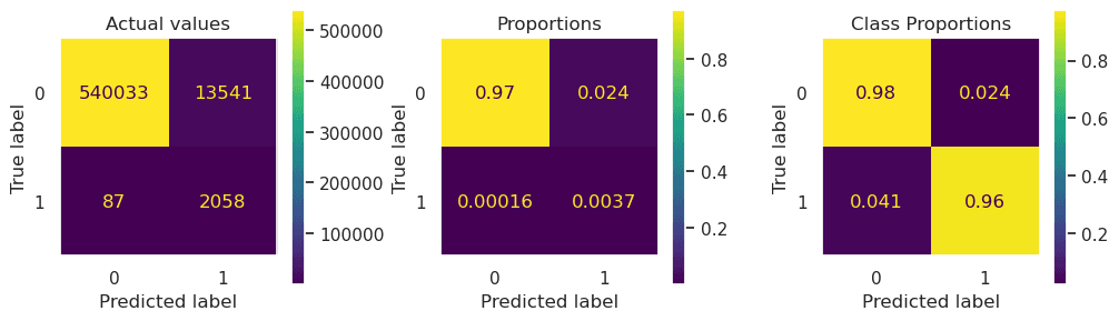 XGBoost Undersampled Confusion Matrixes