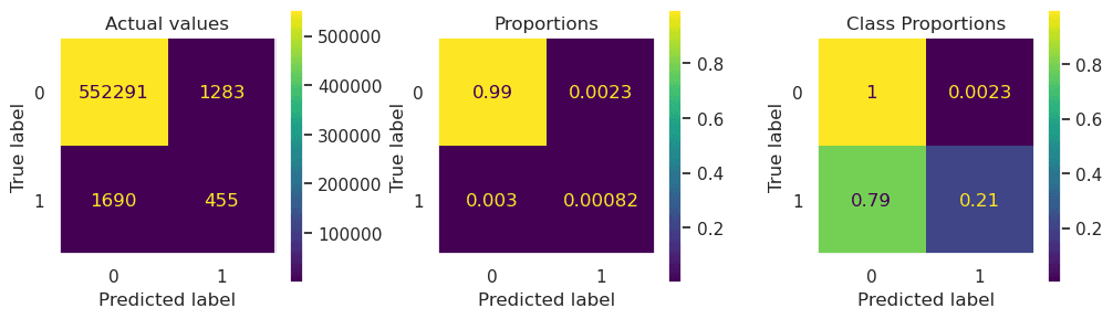 XGBoost Oversampled Confusion Matrixes
